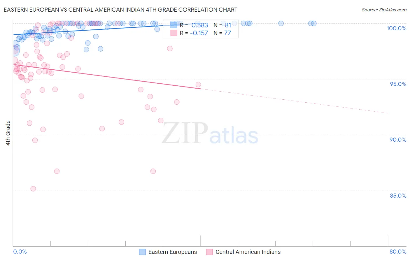 Eastern European vs Central American Indian 4th Grade