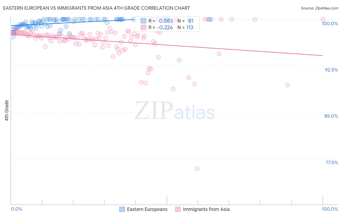 Eastern European vs Immigrants from Asia 4th Grade