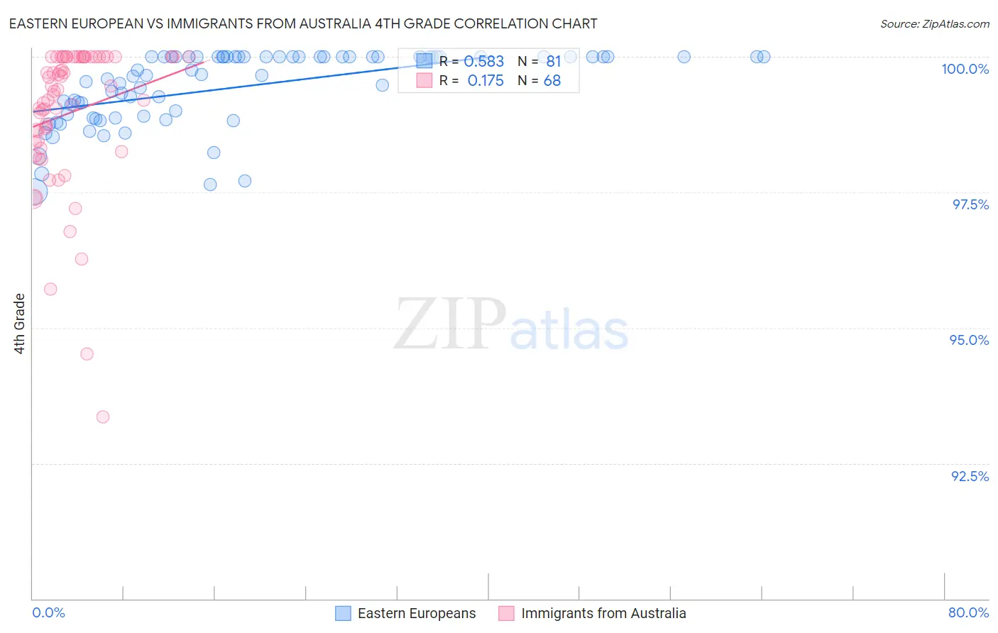 Eastern European vs Immigrants from Australia 4th Grade
