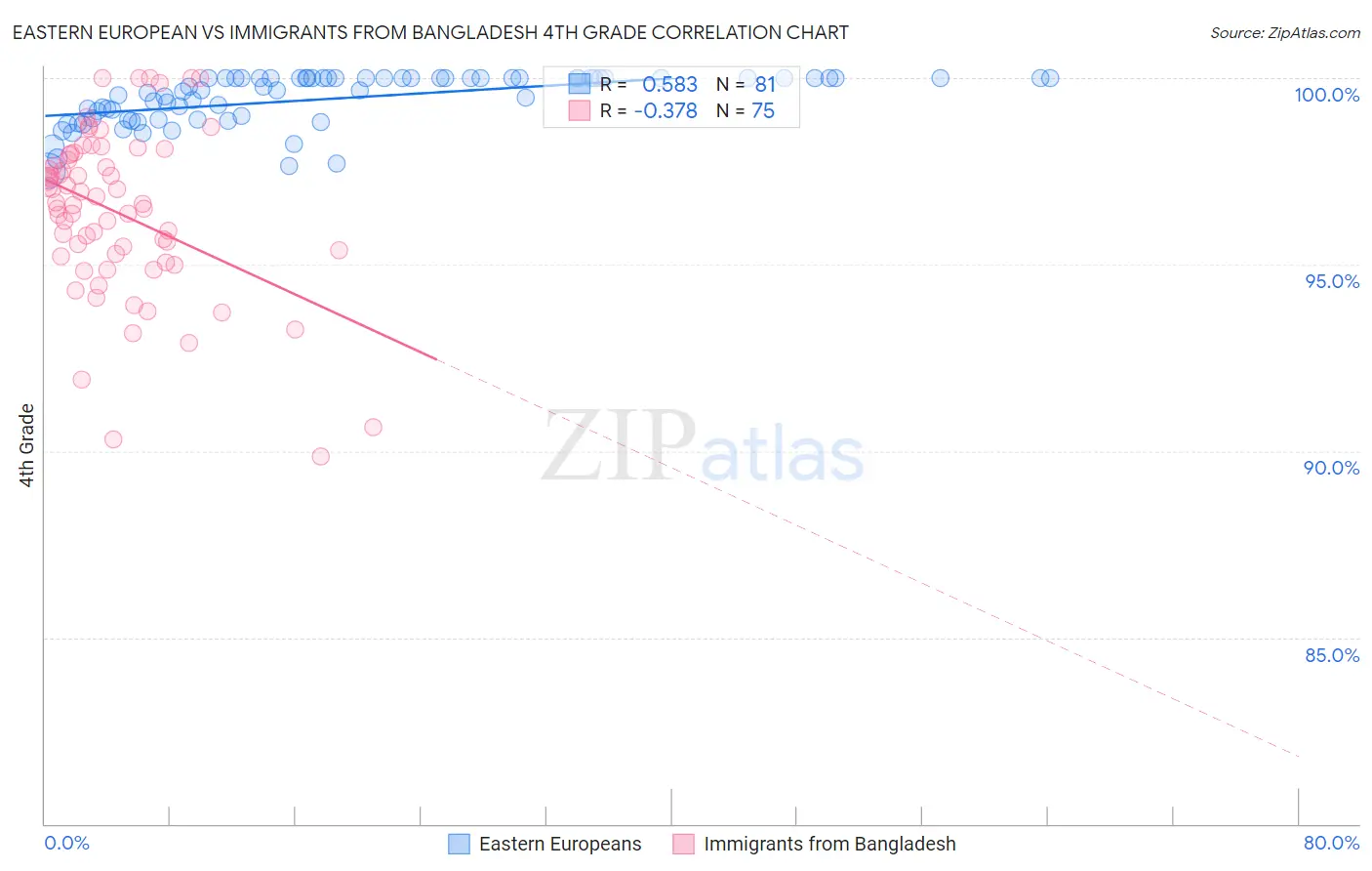 Eastern European vs Immigrants from Bangladesh 4th Grade