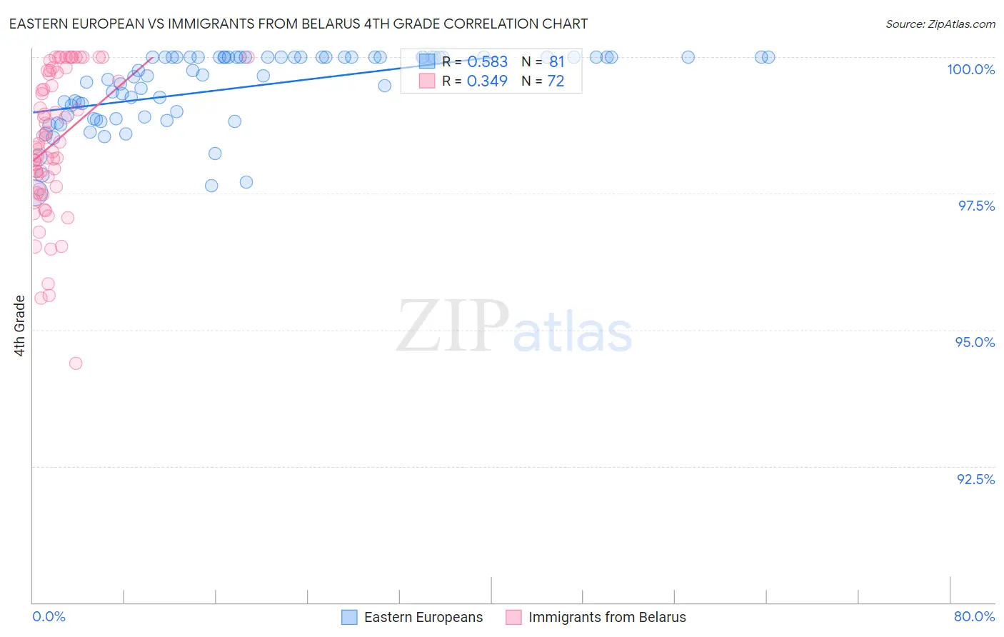 Eastern European vs Immigrants from Belarus 4th Grade