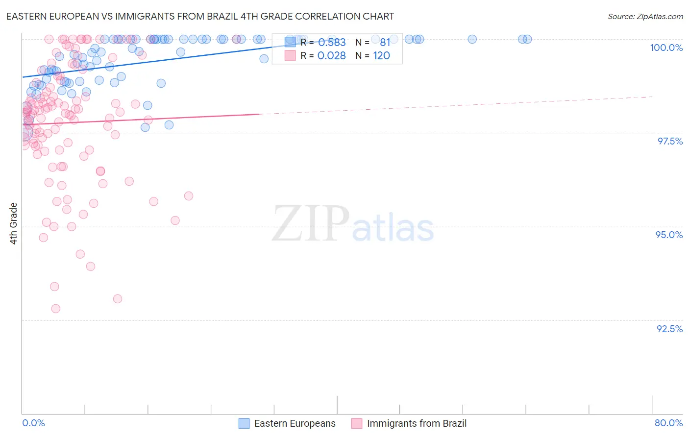 Eastern European vs Immigrants from Brazil 4th Grade