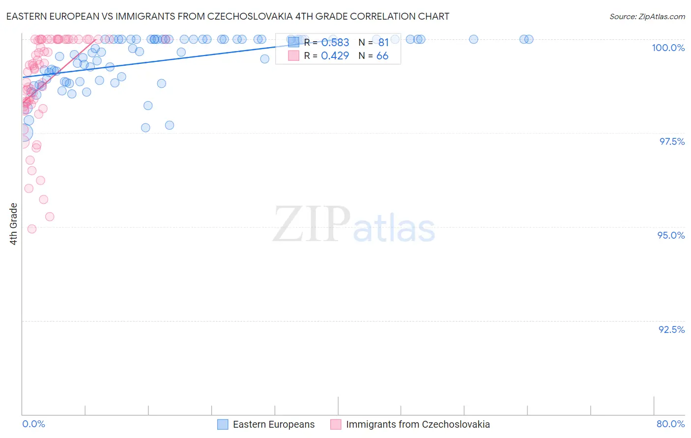 Eastern European vs Immigrants from Czechoslovakia 4th Grade