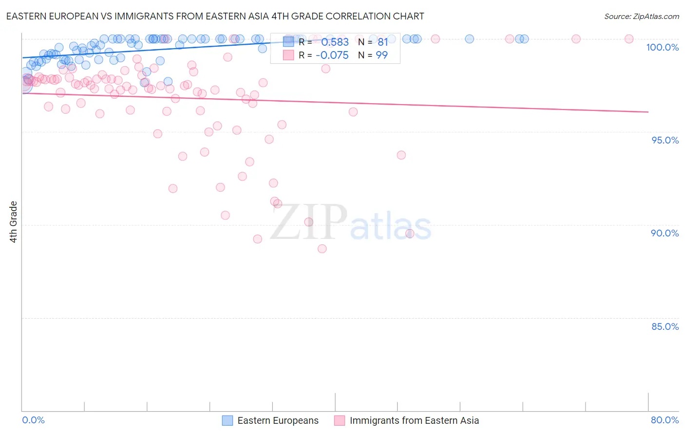 Eastern European vs Immigrants from Eastern Asia 4th Grade