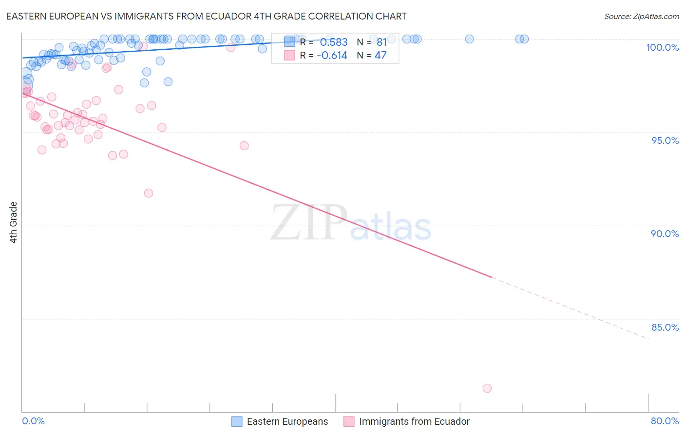 Eastern European vs Immigrants from Ecuador 4th Grade