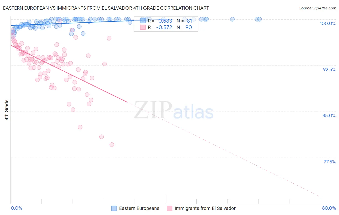 Eastern European vs Immigrants from El Salvador 4th Grade