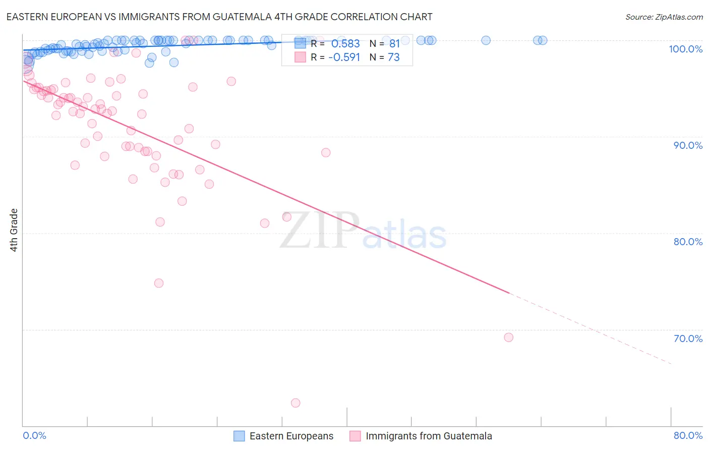 Eastern European vs Immigrants from Guatemala 4th Grade