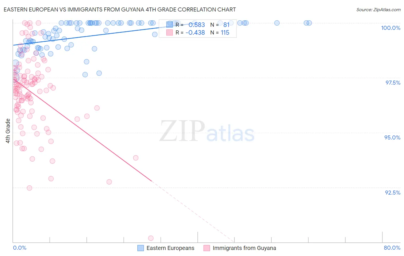Eastern European vs Immigrants from Guyana 4th Grade