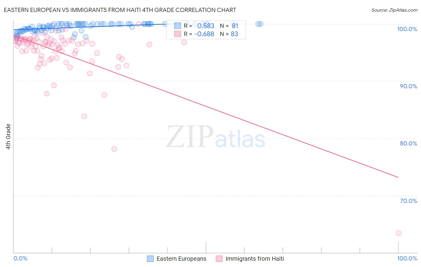 Eastern European vs Immigrants from Haiti 4th Grade