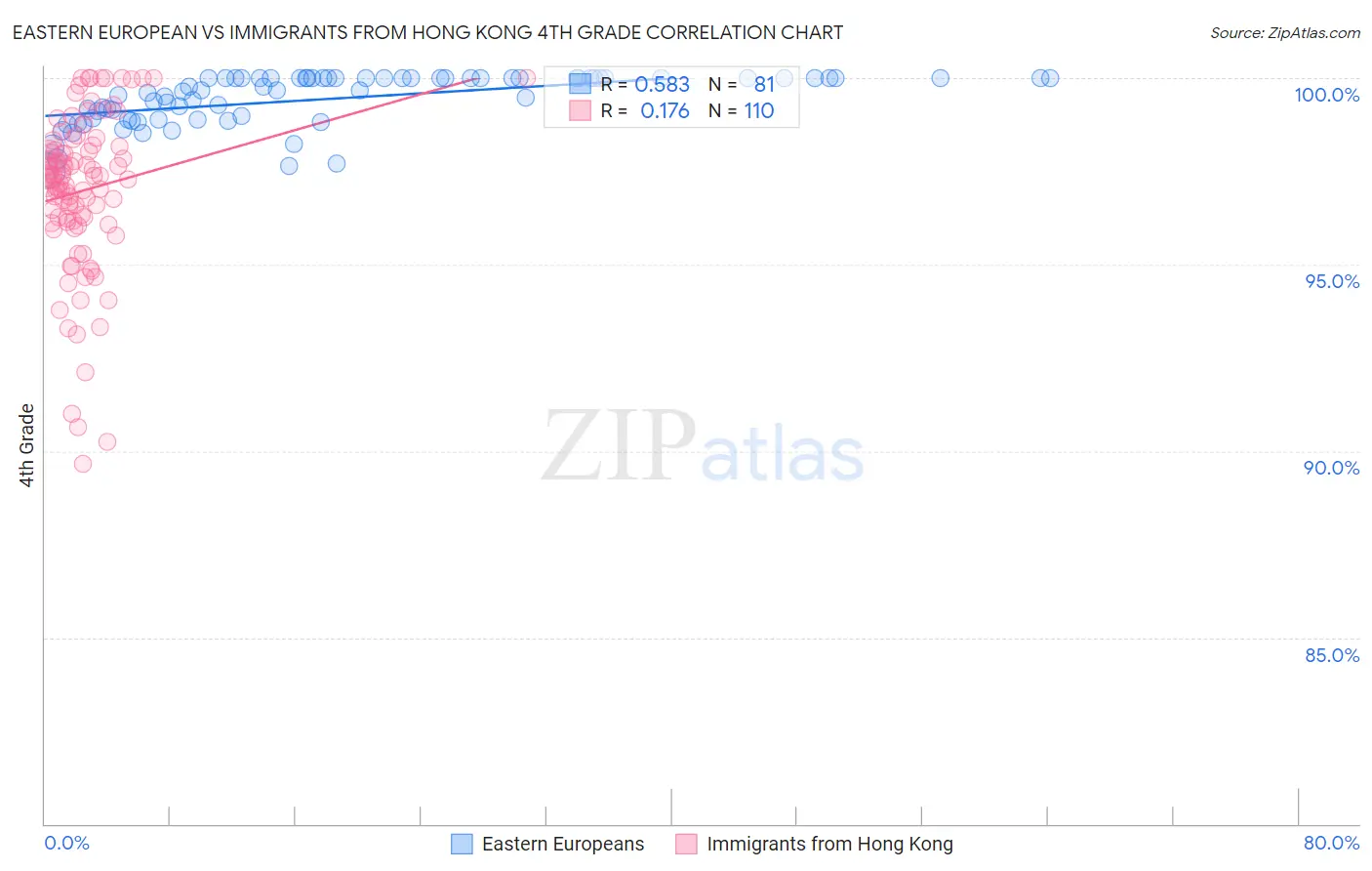 Eastern European vs Immigrants from Hong Kong 4th Grade