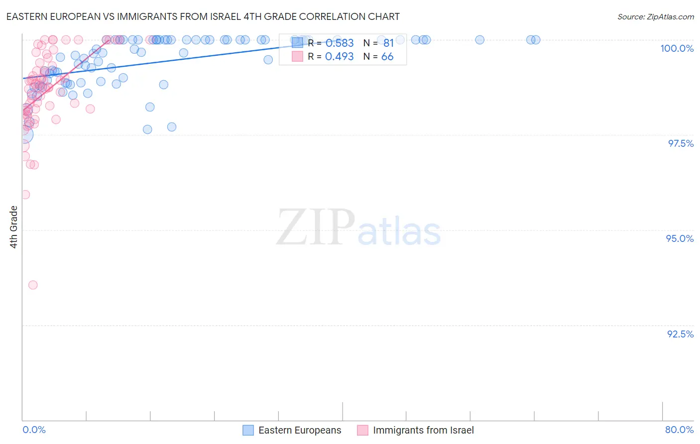 Eastern European vs Immigrants from Israel 4th Grade