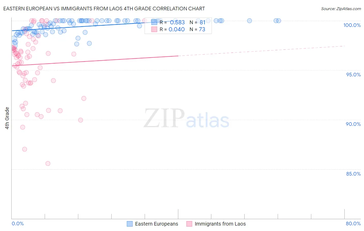 Eastern European vs Immigrants from Laos 4th Grade
