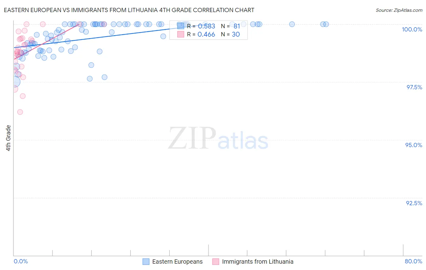 Eastern European vs Immigrants from Lithuania 4th Grade