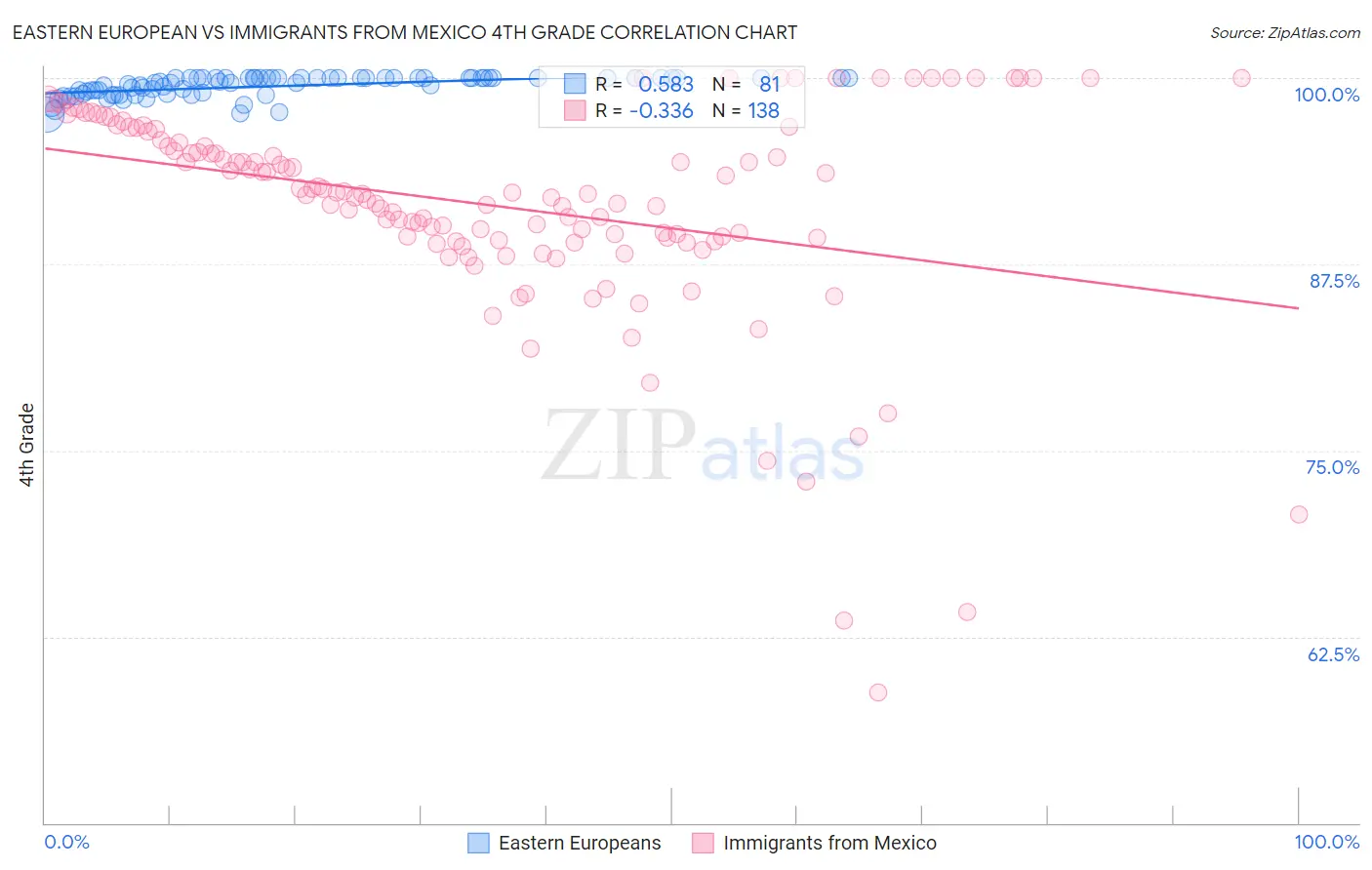 Eastern European vs Immigrants from Mexico 4th Grade
