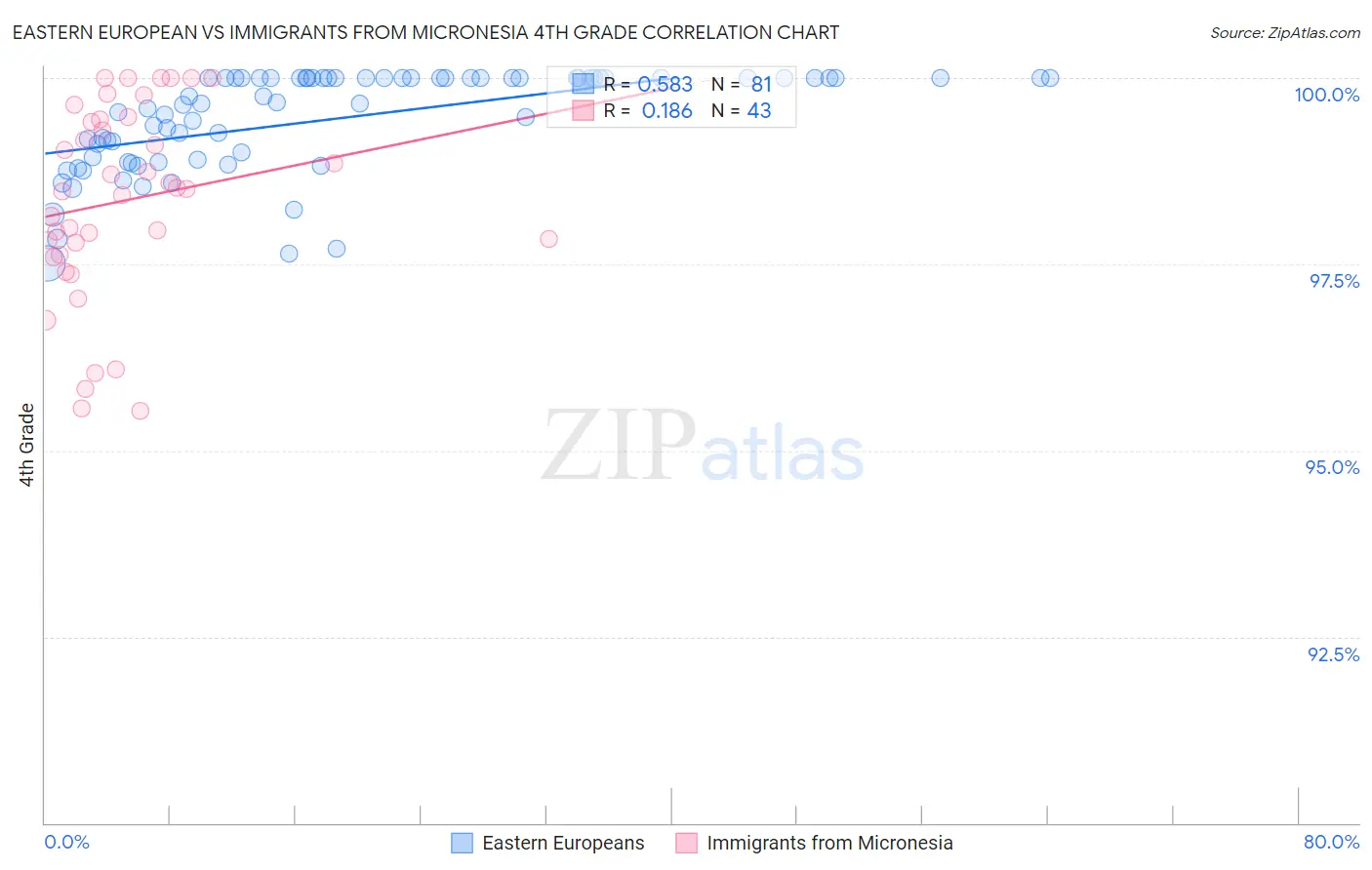 Eastern European vs Immigrants from Micronesia 4th Grade