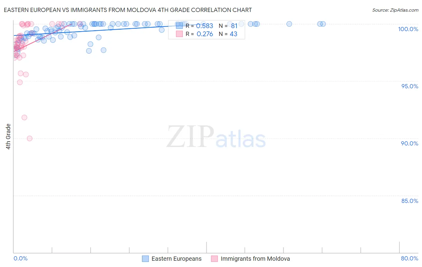 Eastern European vs Immigrants from Moldova 4th Grade