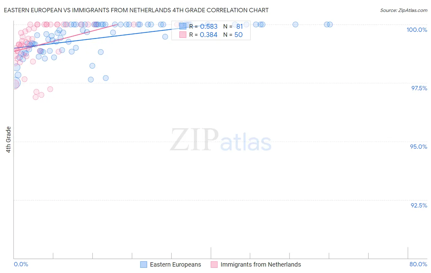 Eastern European vs Immigrants from Netherlands 4th Grade
