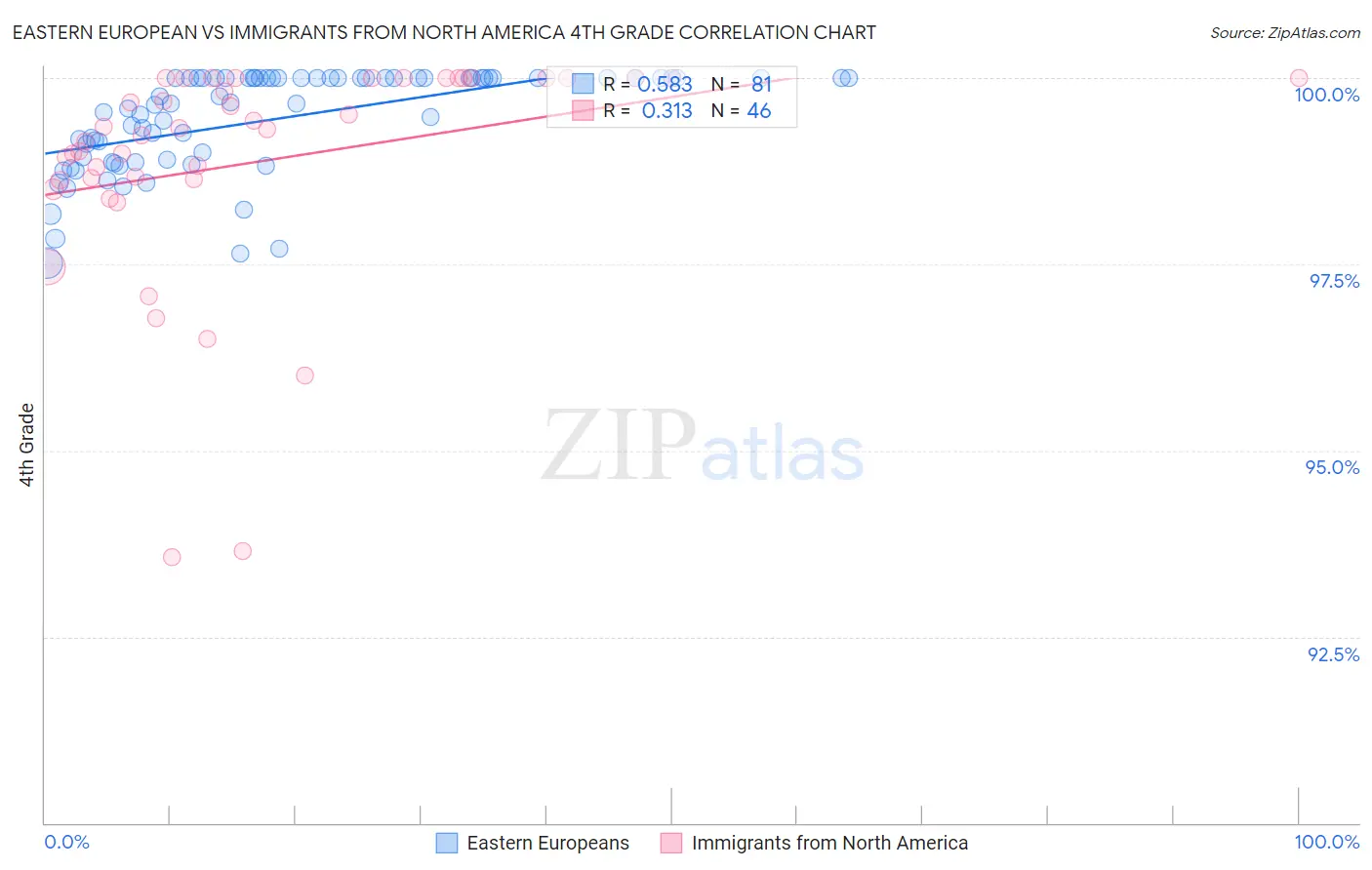 Eastern European vs Immigrants from North America 4th Grade