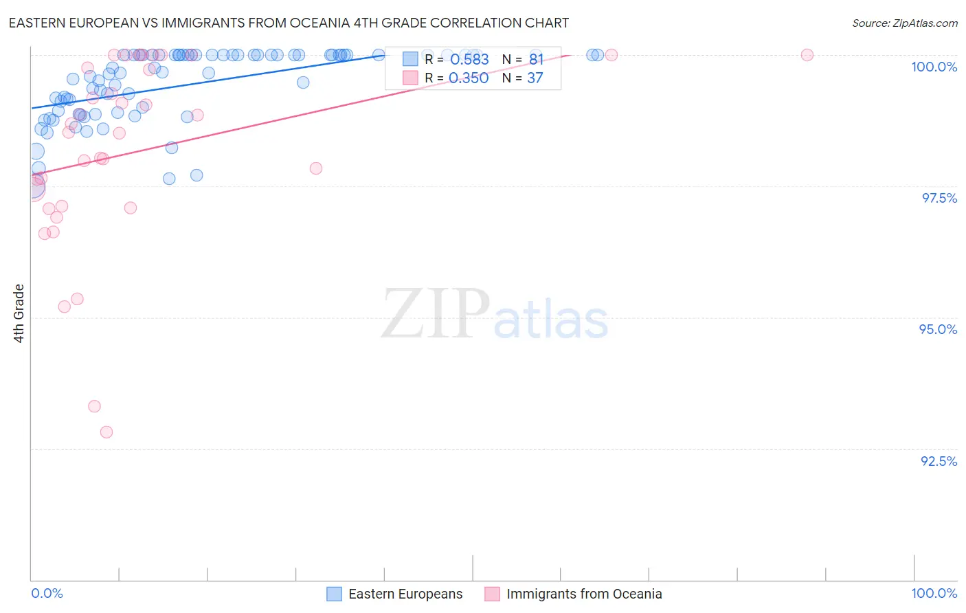 Eastern European vs Immigrants from Oceania 4th Grade