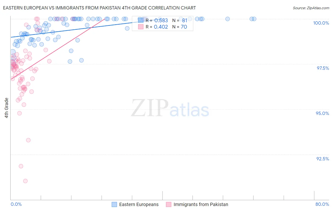 Eastern European vs Immigrants from Pakistan 4th Grade