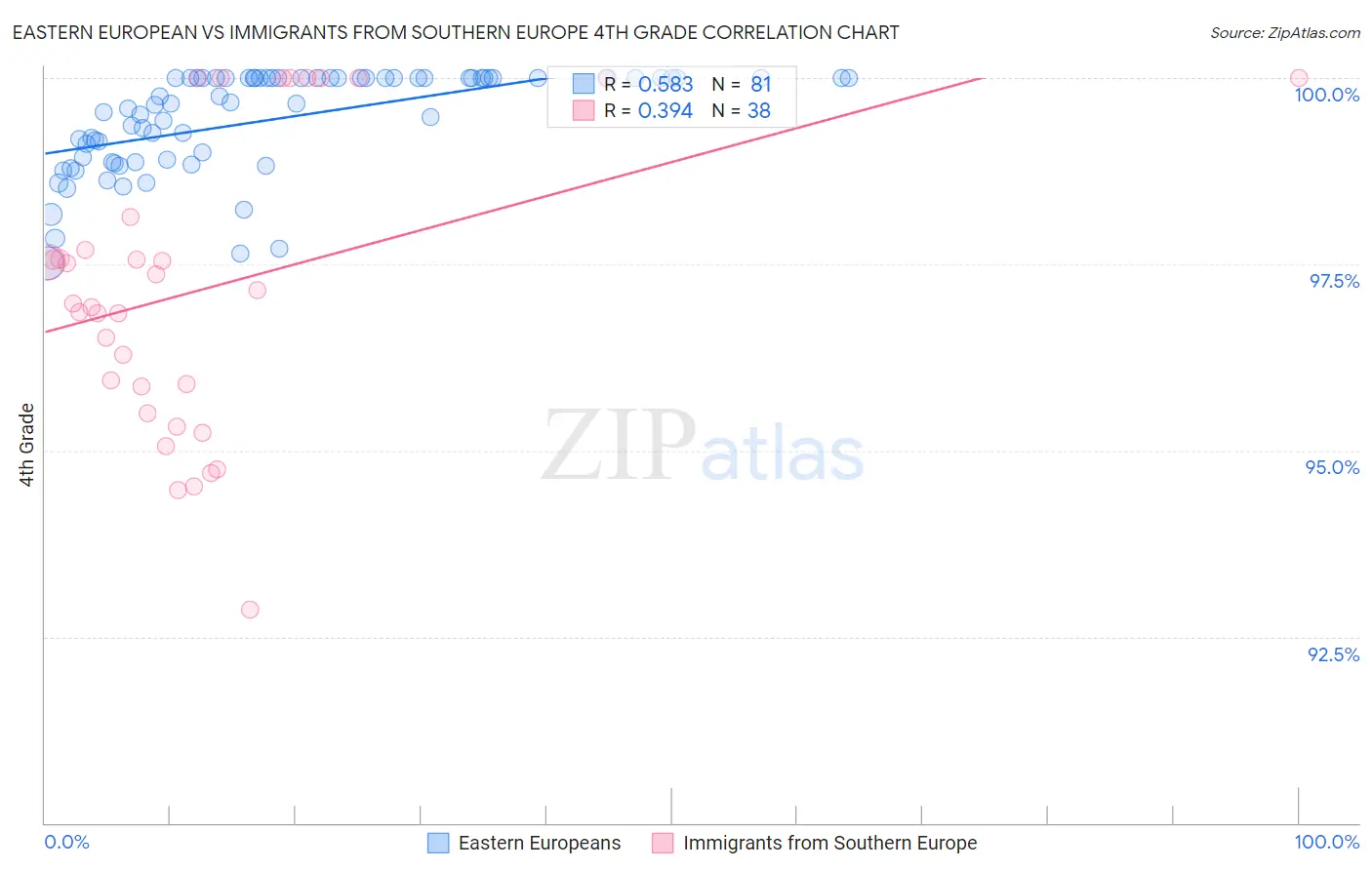 Eastern European vs Immigrants from Southern Europe 4th Grade