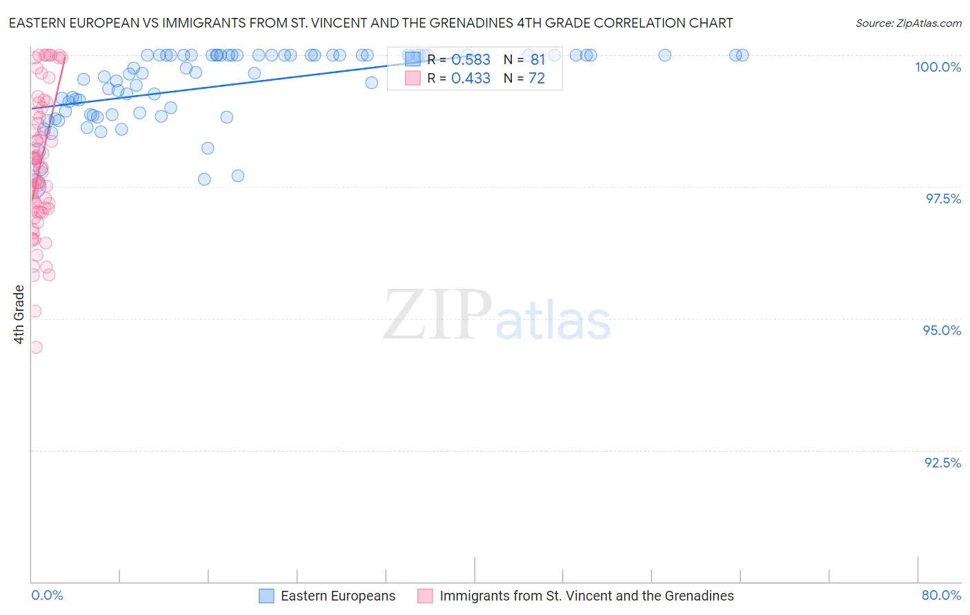 Eastern European vs Immigrants from St. Vincent and the Grenadines 4th Grade