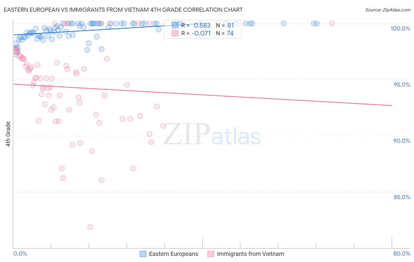 Eastern European vs Immigrants from Vietnam 4th Grade