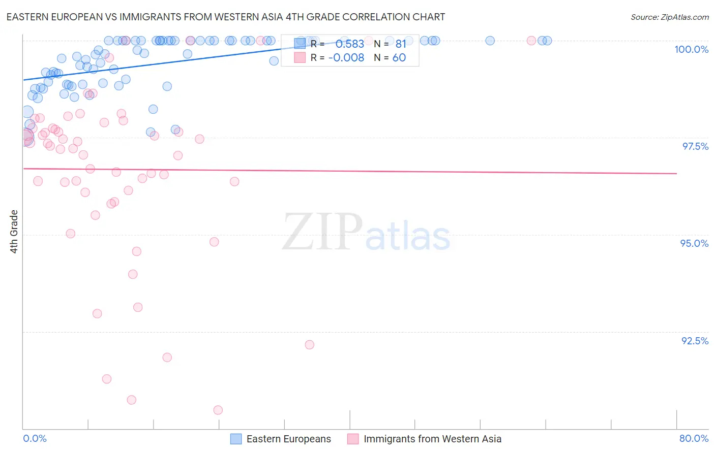 Eastern European vs Immigrants from Western Asia 4th Grade