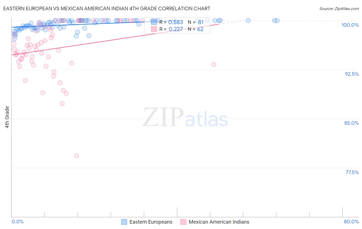 Eastern European vs Mexican American Indian 4th Grade