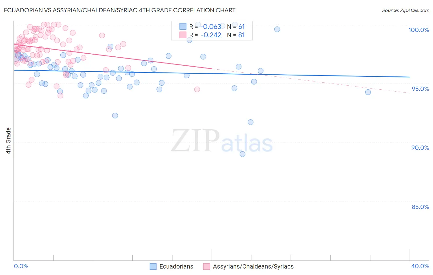 Ecuadorian vs Assyrian/Chaldean/Syriac 4th Grade