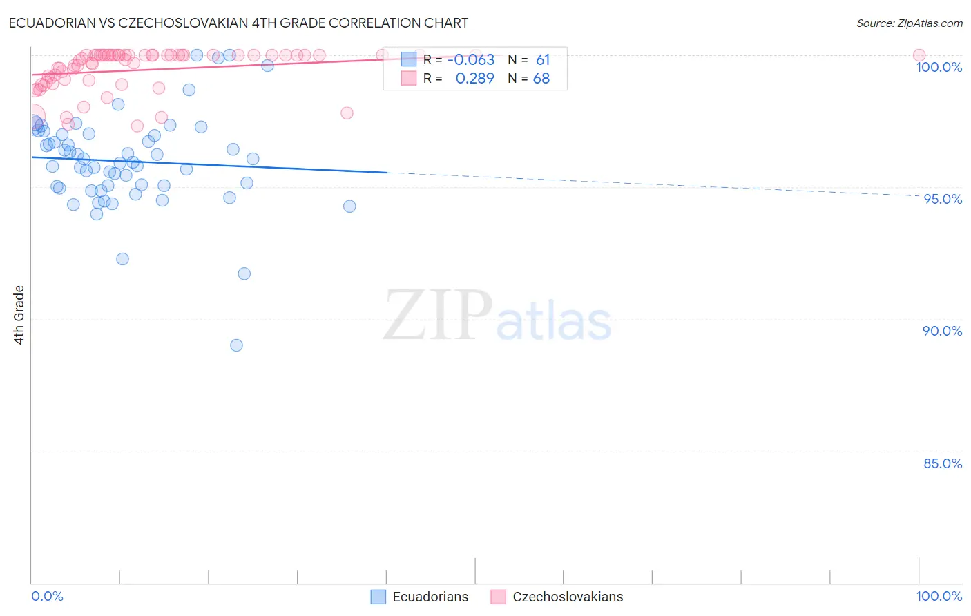 Ecuadorian vs Czechoslovakian 4th Grade