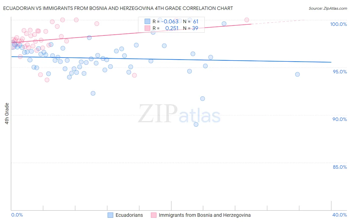 Ecuadorian vs Immigrants from Bosnia and Herzegovina 4th Grade