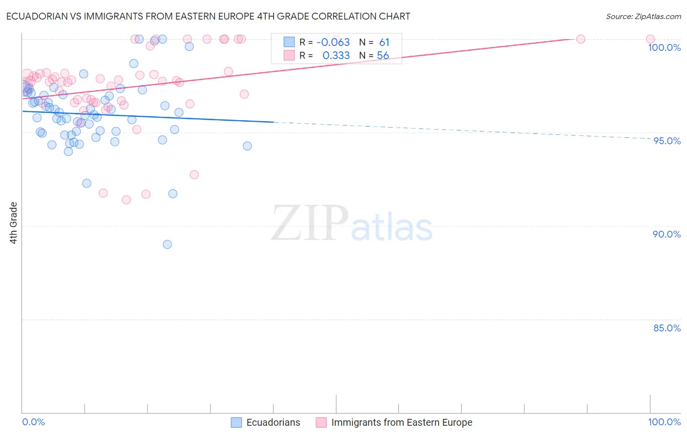 Ecuadorian vs Immigrants from Eastern Europe 4th Grade