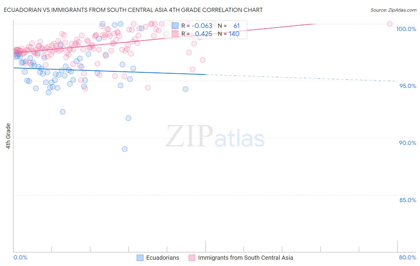 Ecuadorian vs Immigrants from South Central Asia 4th Grade