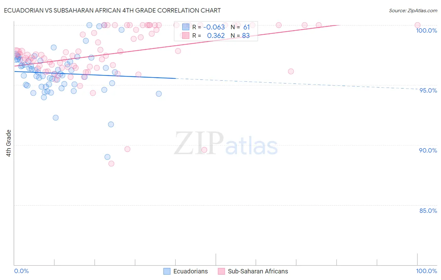Ecuadorian vs Subsaharan African 4th Grade