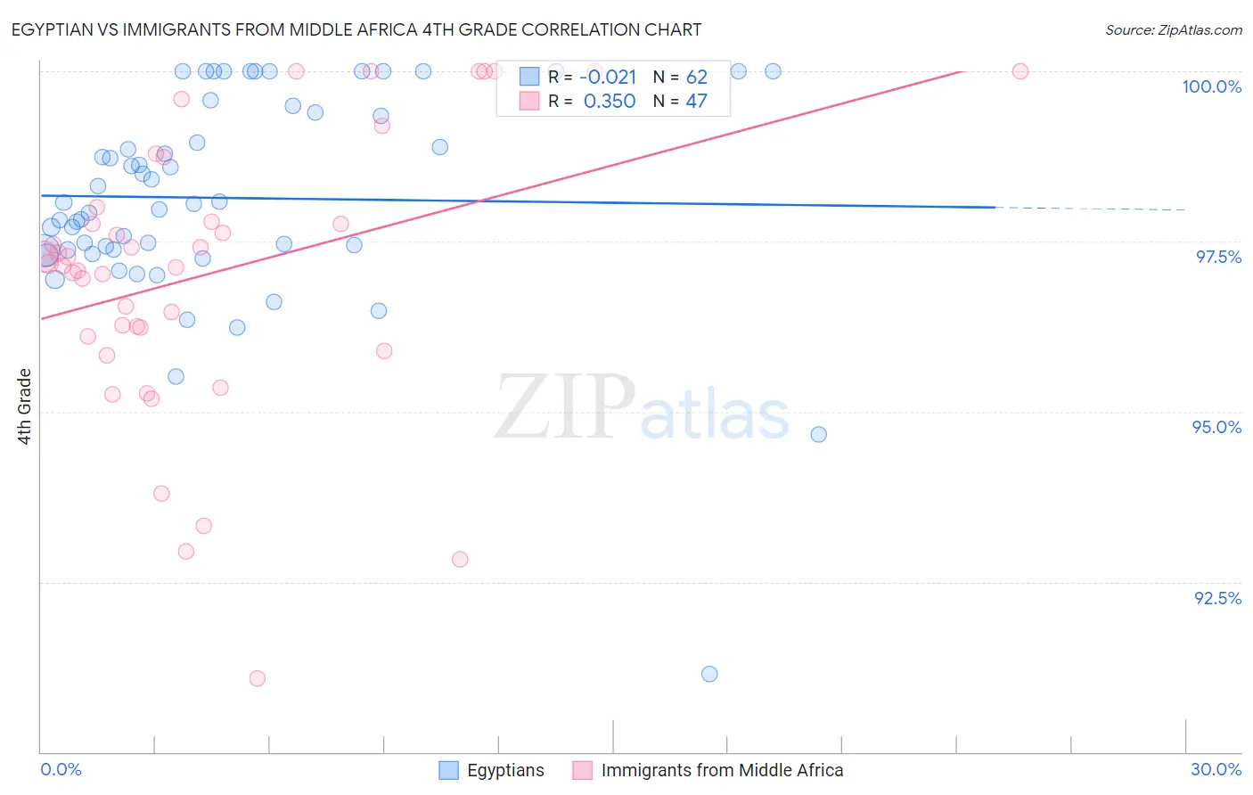 Egyptian vs Immigrants from Middle Africa 4th Grade
