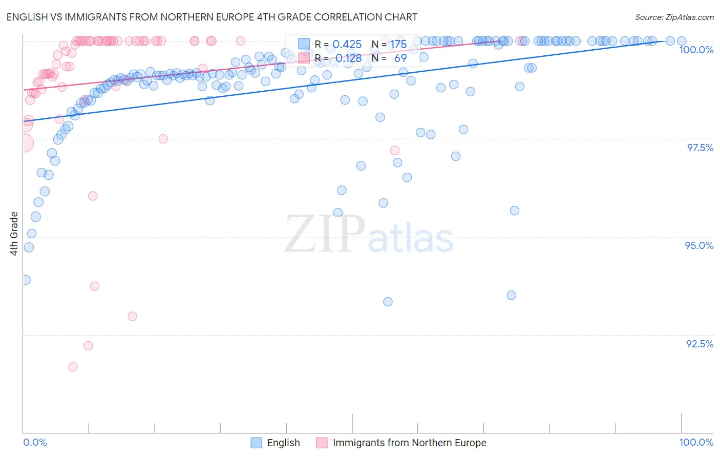 English vs Immigrants from Northern Europe 4th Grade