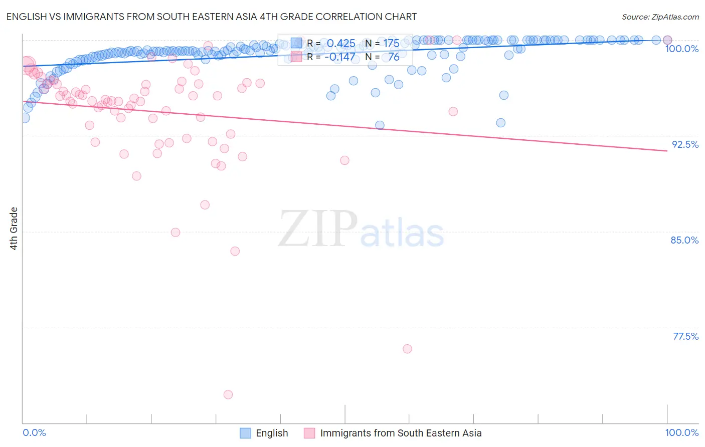 English vs Immigrants from South Eastern Asia 4th Grade