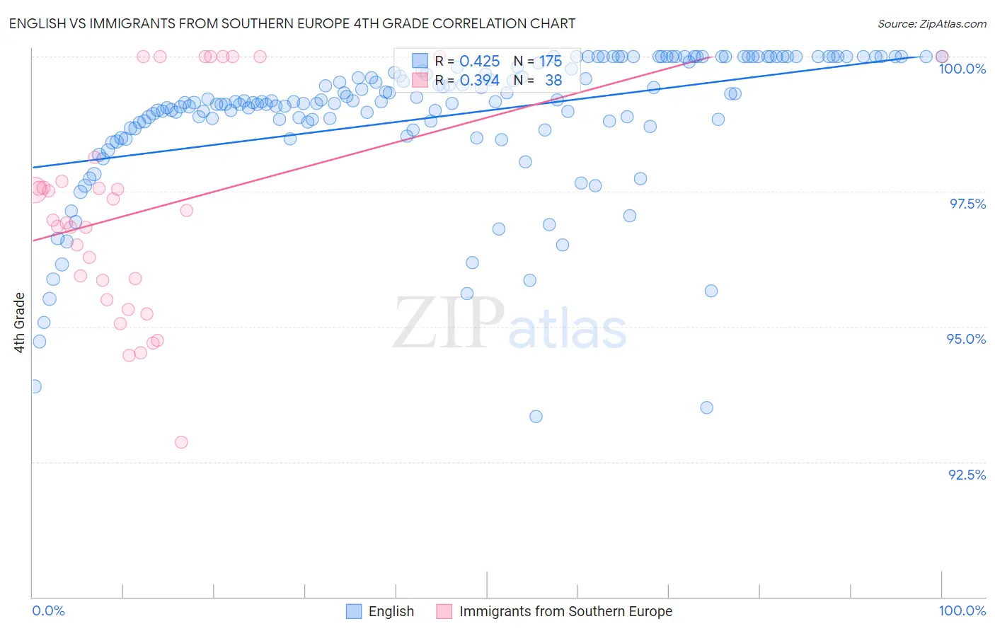 English vs Immigrants from Southern Europe 4th Grade