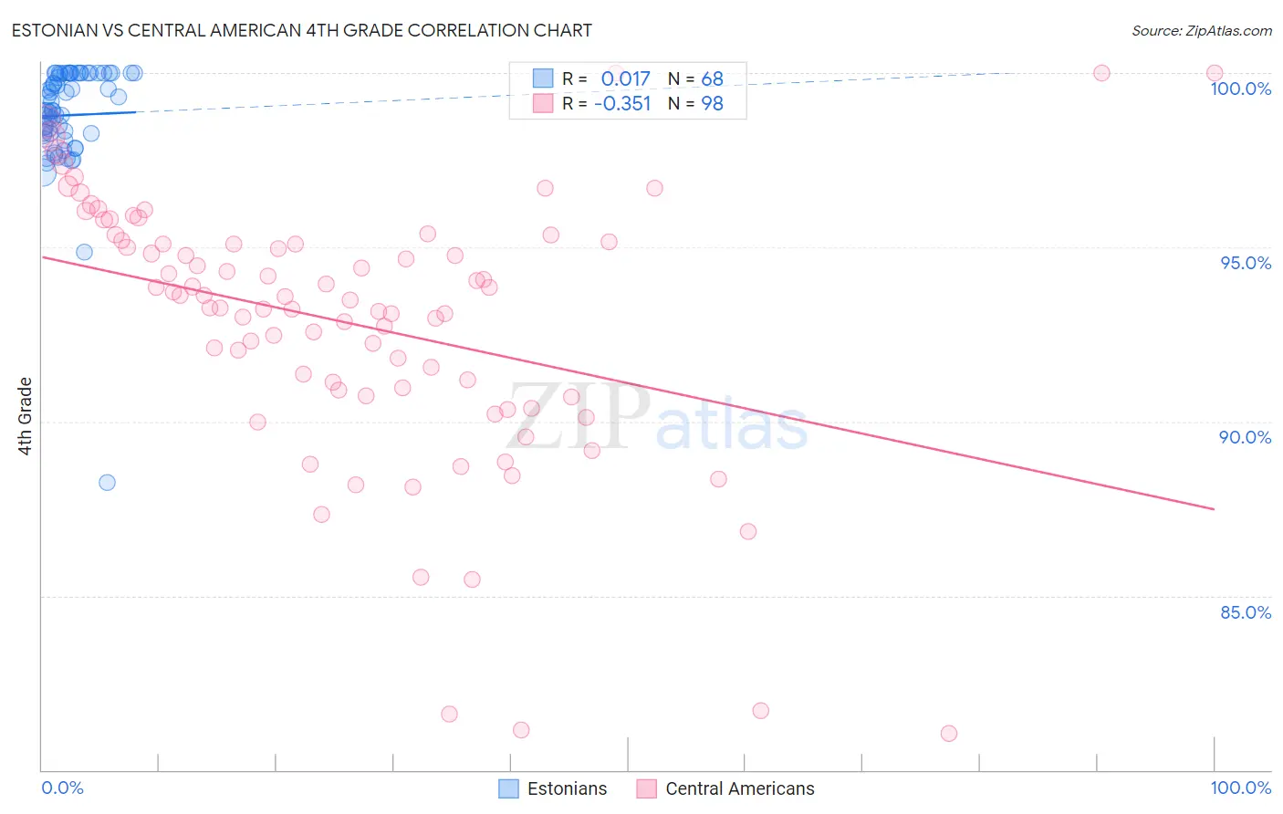 Estonian vs Central American 4th Grade