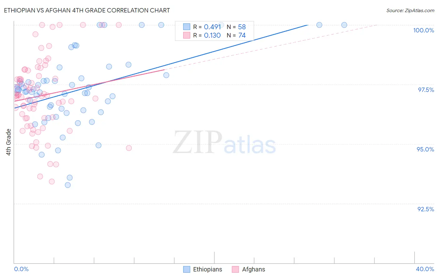 Ethiopian vs Afghan 4th Grade