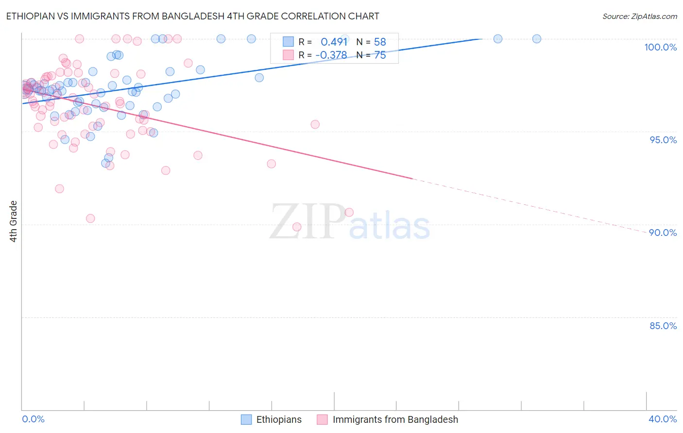 Ethiopian vs Immigrants from Bangladesh 4th Grade