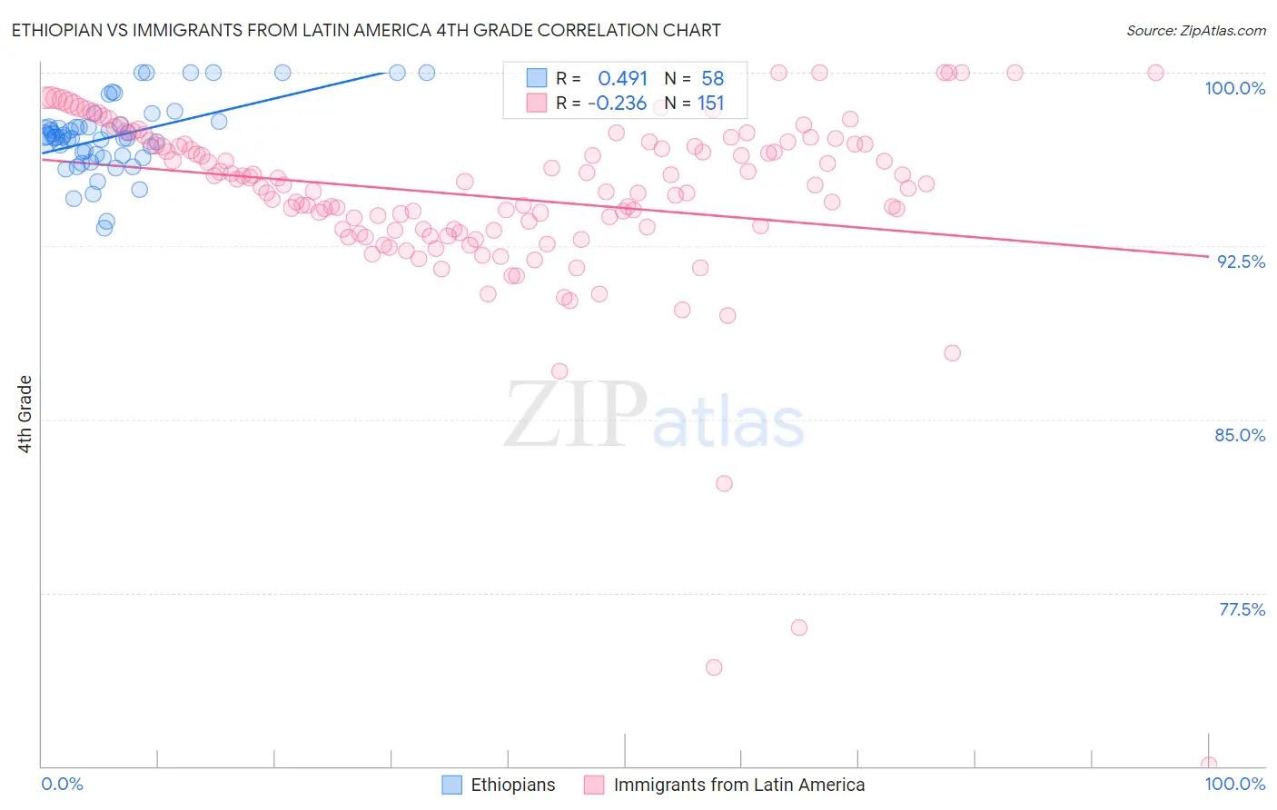 Ethiopian vs Immigrants from Latin America 4th Grade