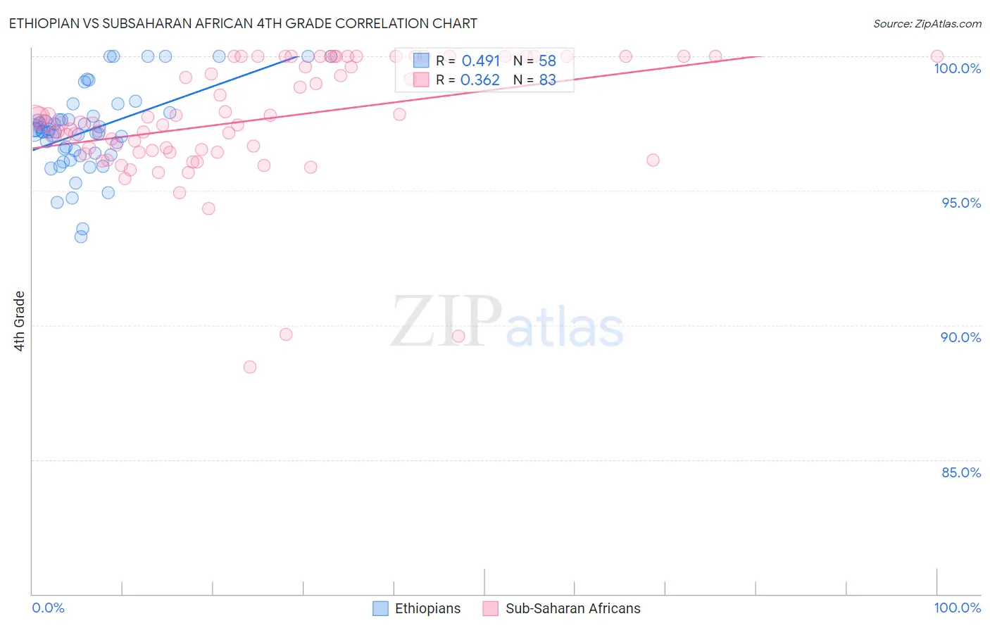 Ethiopian vs Subsaharan African 4th Grade