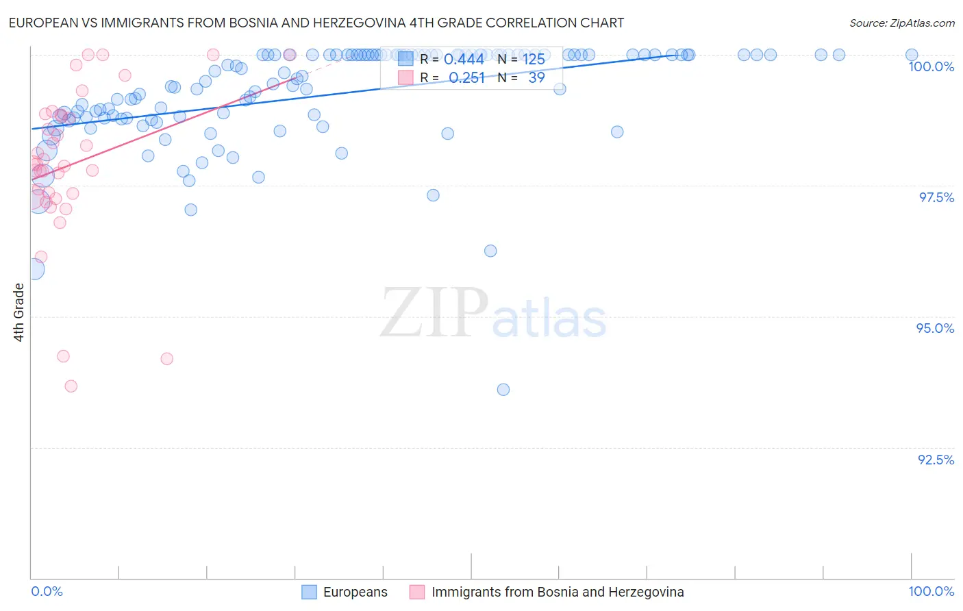 European vs Immigrants from Bosnia and Herzegovina 4th Grade
