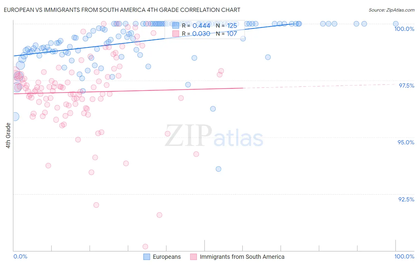 European vs Immigrants from South America 4th Grade