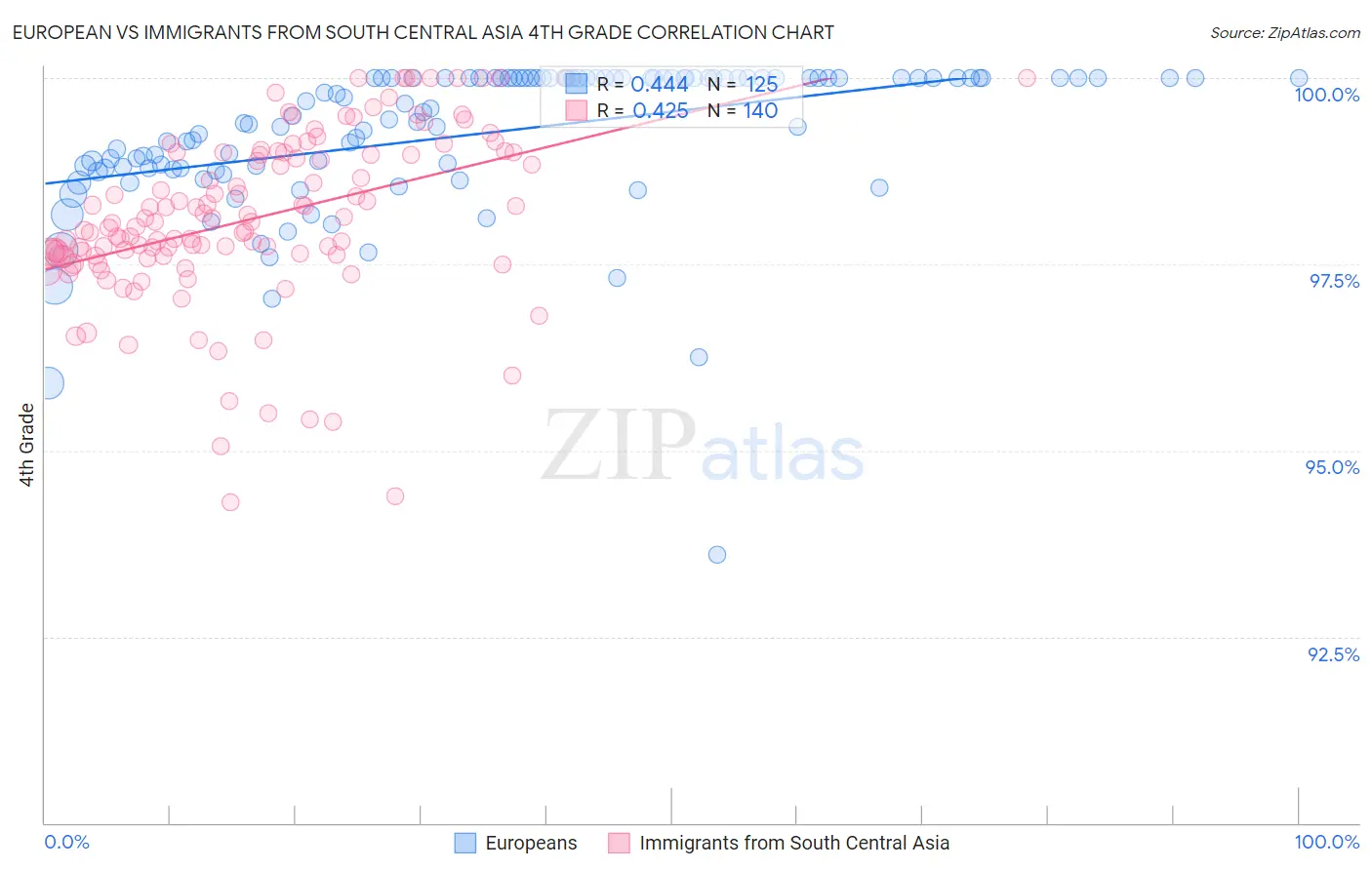 European vs Immigrants from South Central Asia 4th Grade