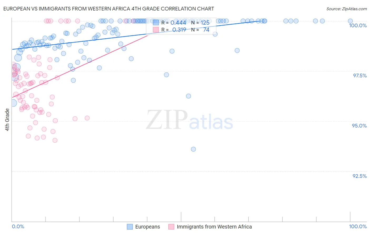 European vs Immigrants from Western Africa 4th Grade