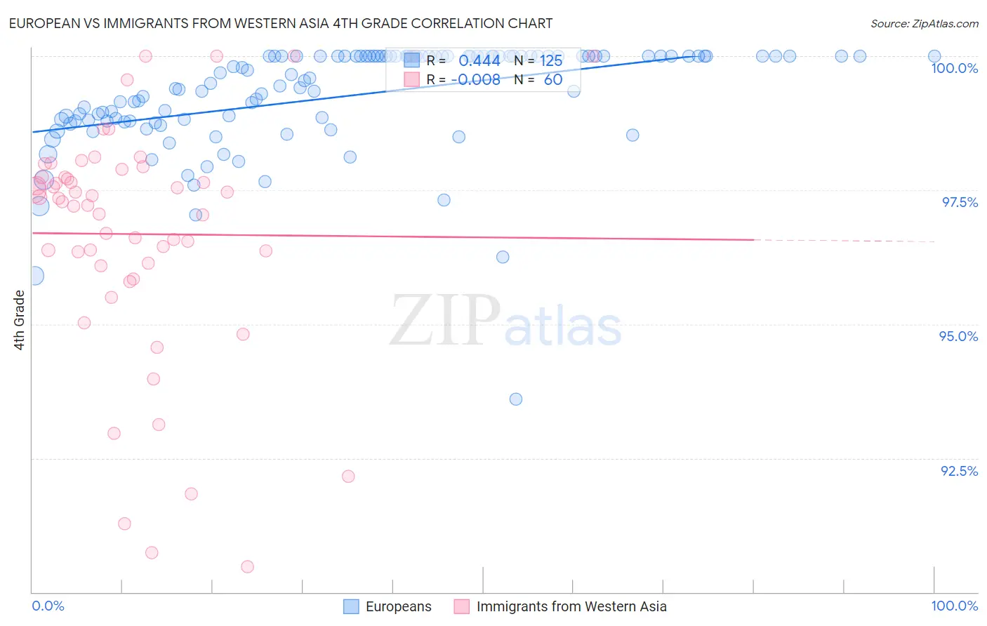 European vs Immigrants from Western Asia 4th Grade