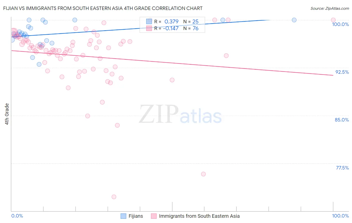 Fijian vs Immigrants from South Eastern Asia 4th Grade